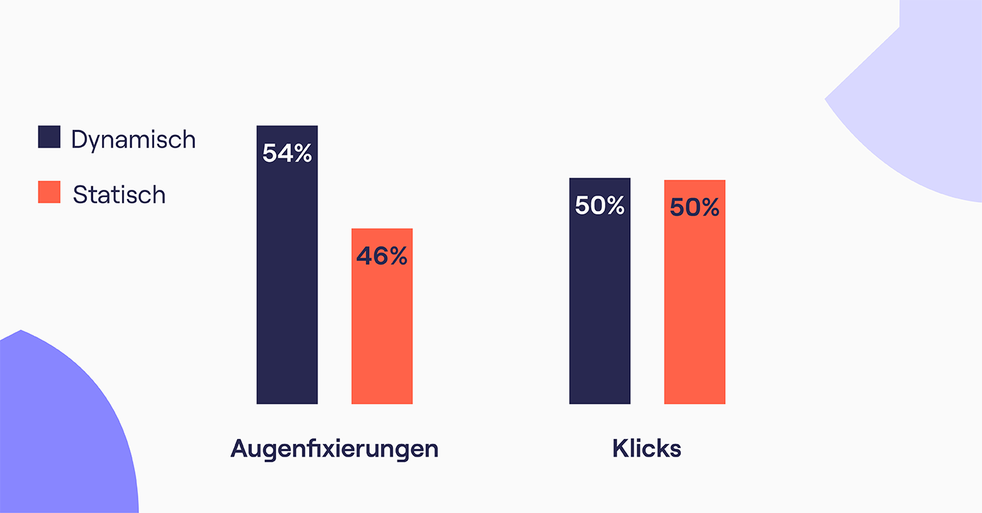 Vergleich der Augenfixierungen und Klicks zwischen dynamischen und statischen Bannern