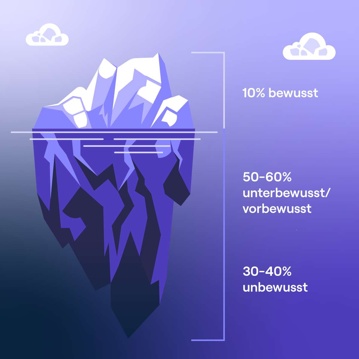 Bewusste und unterbewusste Wahrnehmung