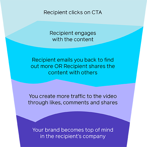 Video email signatures can be a powerful marketing tool
