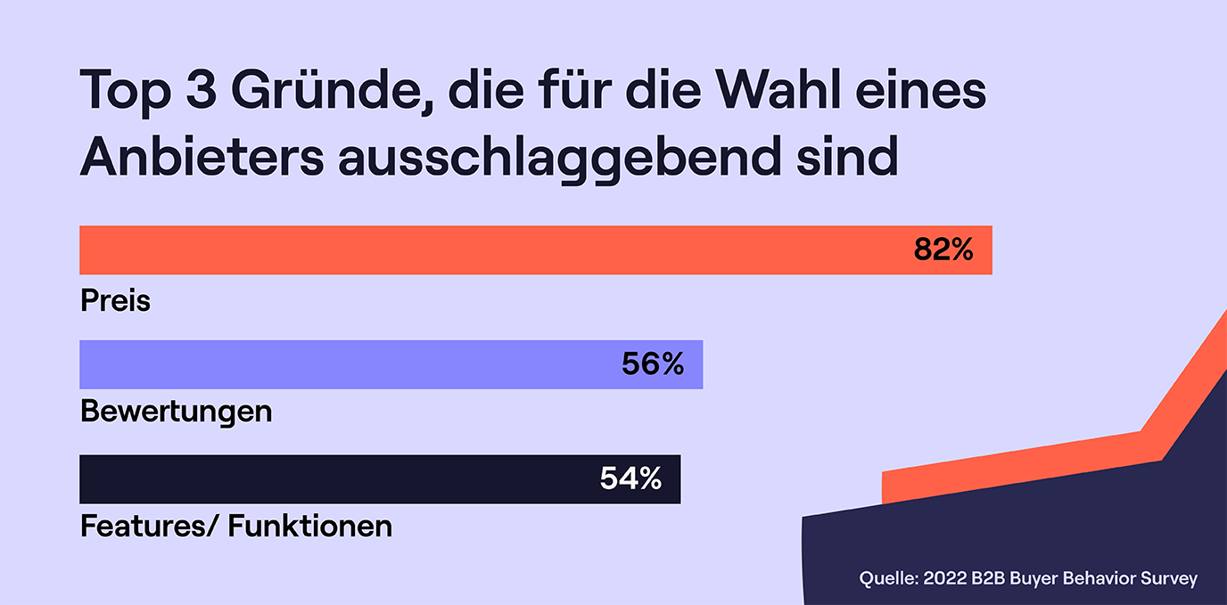Bewertungen liegen auf Platz 2 für die Auswahl eines Anbieters.