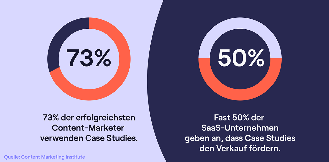 Case Studies sind ein wichtiger Bestandteil von Content-Marketing, um den Verkauf zu fördern.