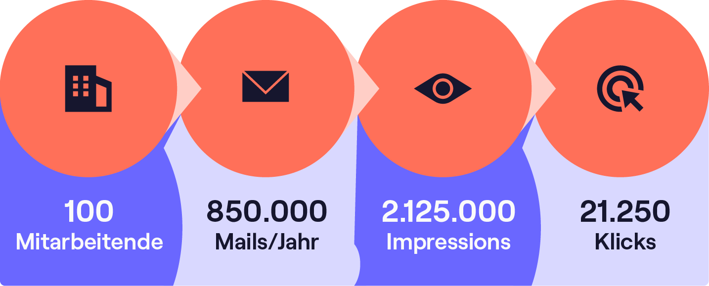 100 Mitarbeitenden können durch Signaturen ca. 21.250 Klicks auf Marketing Content generieren.