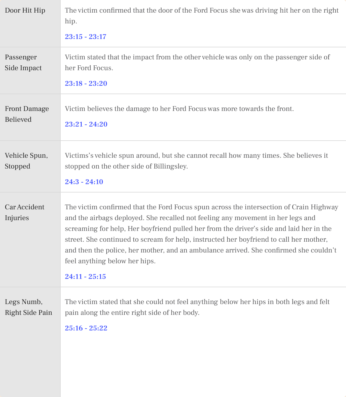 Deposition summary table with short topics like Door Hit Hip, each tied to a precise timestamp range such as 23:15-23:17.