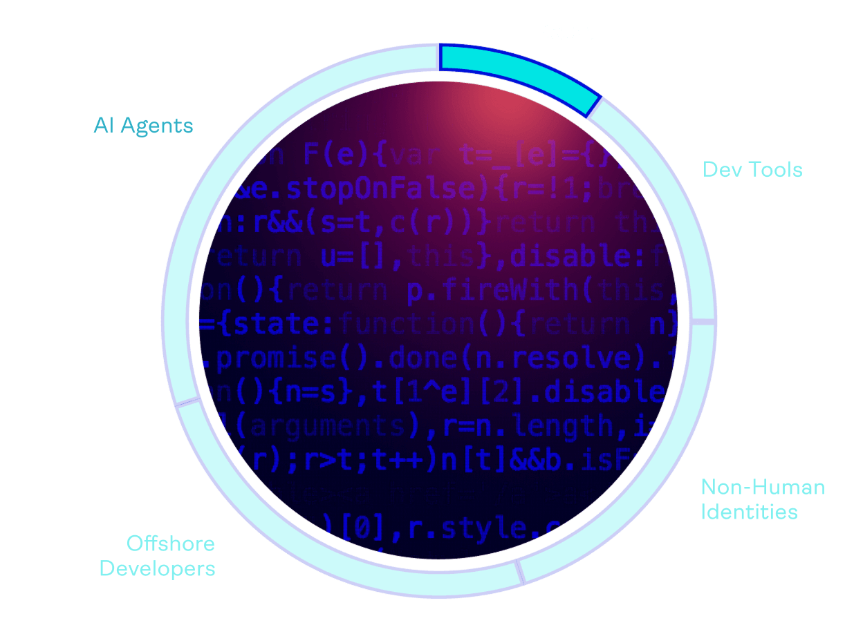 Developer code, repositories, and dependencies SDLC risk