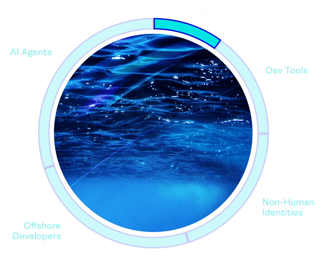 Developer code, repositories, and dependencies SDLC risk