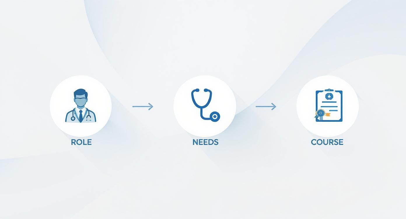 Flowchart illustrating a doctor's role, identifying medical needs, leading to a certification course.