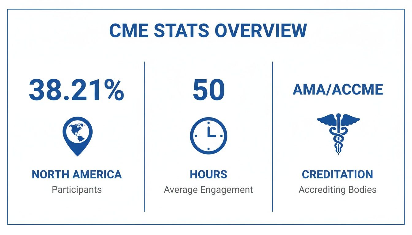 CME stats overview showing participants in North America, average engagement hours, and accrediting bodies.
