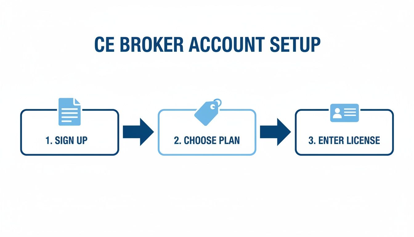 Three-step process for CE Broker account setup: sign up, choose plan, and enter license.