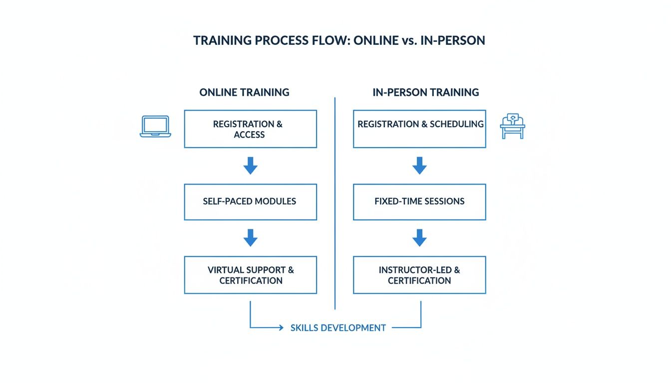 Flowchart comparing online versus in-person training processes for skills development and certification.