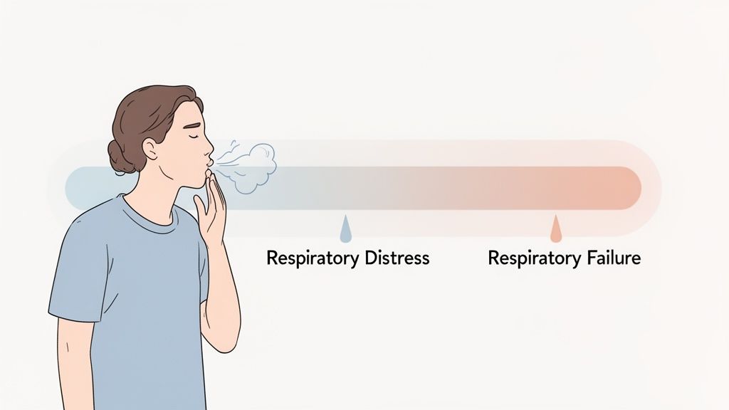A person breathing out while pointing toward a progress bar measuring respiratory distress versus respiratory failure.