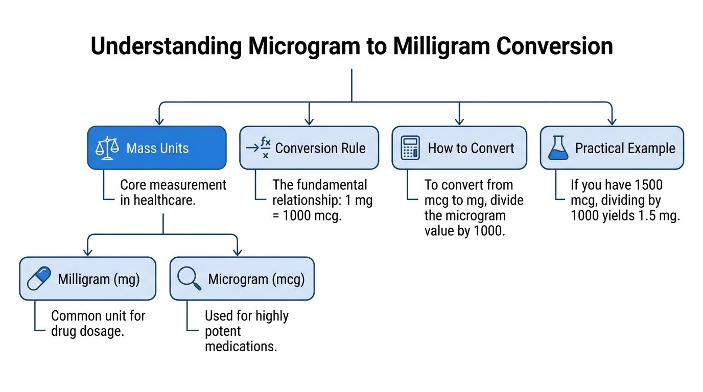 A flowchart explaining the mathematical conversion process from microgram units to milligram units in healthcare settings.