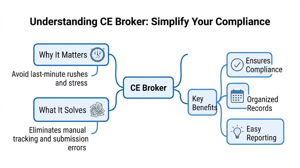 A mind map infographic explaining the benefits and features of the CE Broker compliance management platform.