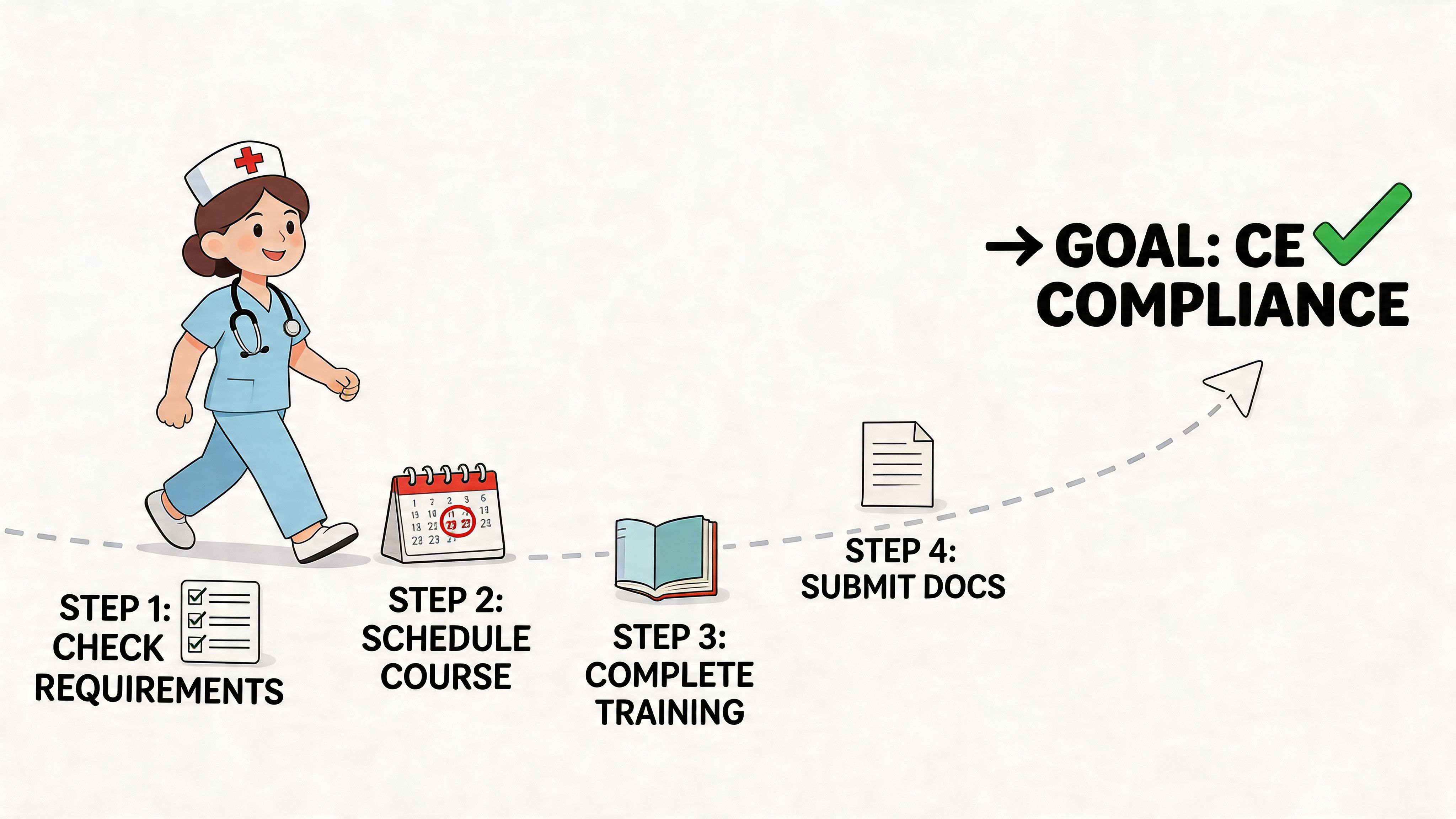 A nurse walks along a path illustrating four steps to achieve continuing education compliance for nurses.
