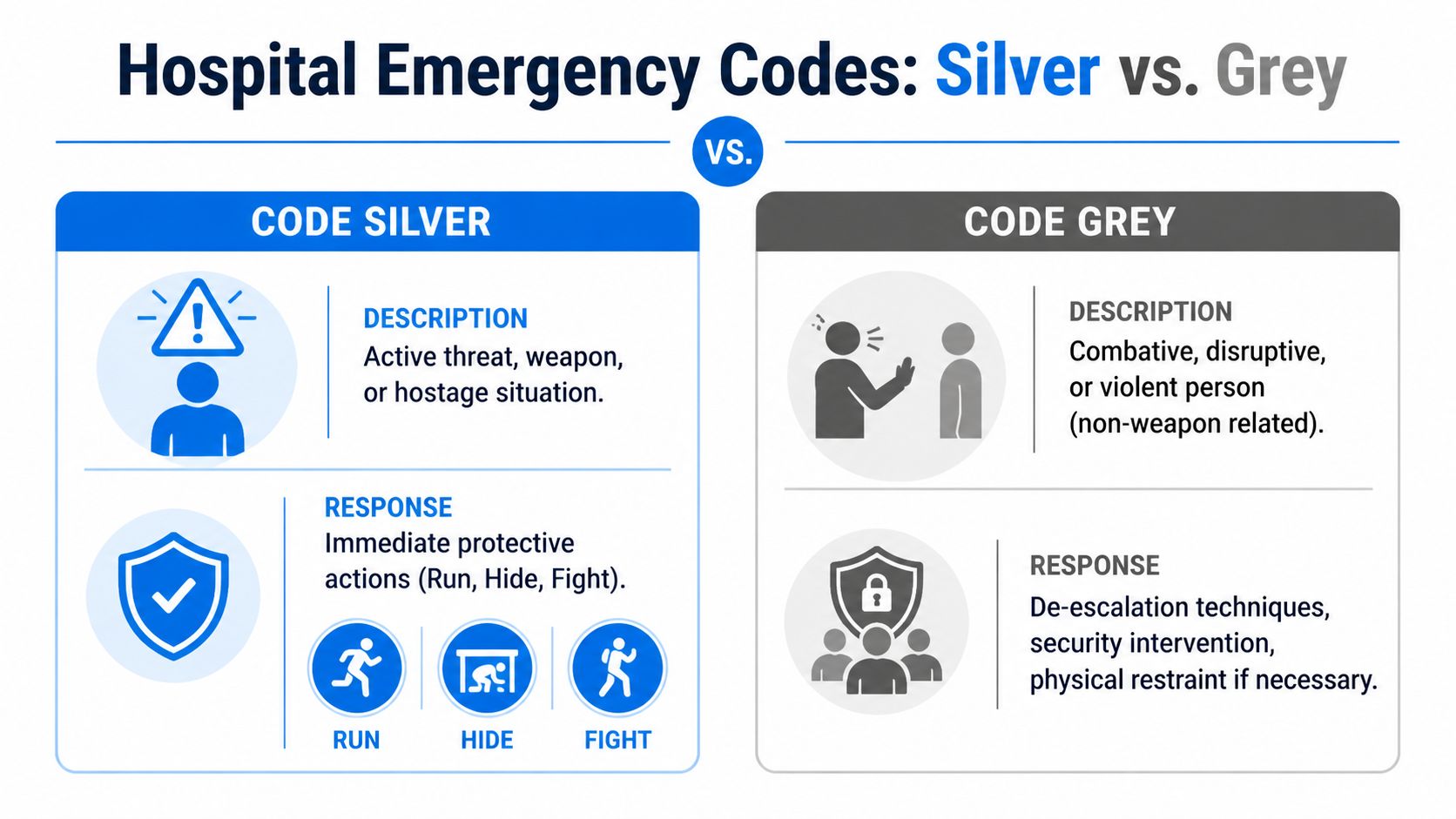 A comparison chart showing the differences between hospital emergency Code Silver and Code Grey situations and responses.