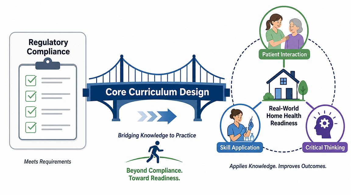 A diagram illustrating how core curriculum design bridges regulatory compliance to real-world home health practice.