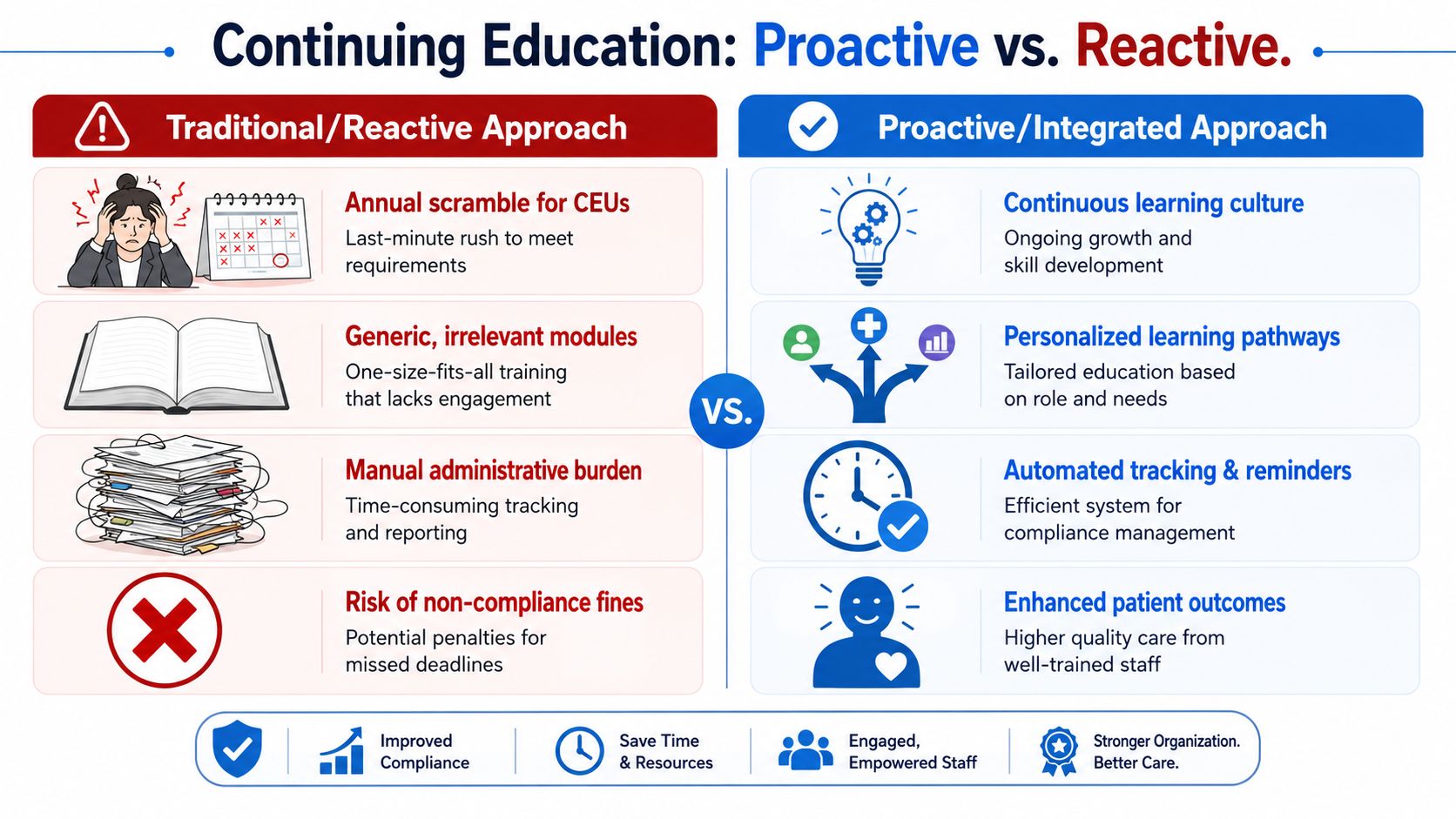 A comparison chart showing traditional reactive training versus a proactive, integrated continuing education approach for organizations.