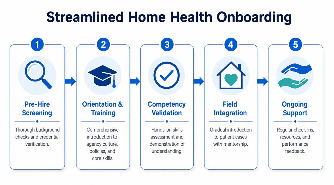 A five-step diagram showing a streamlined onboarding process for new home health agency staff members.