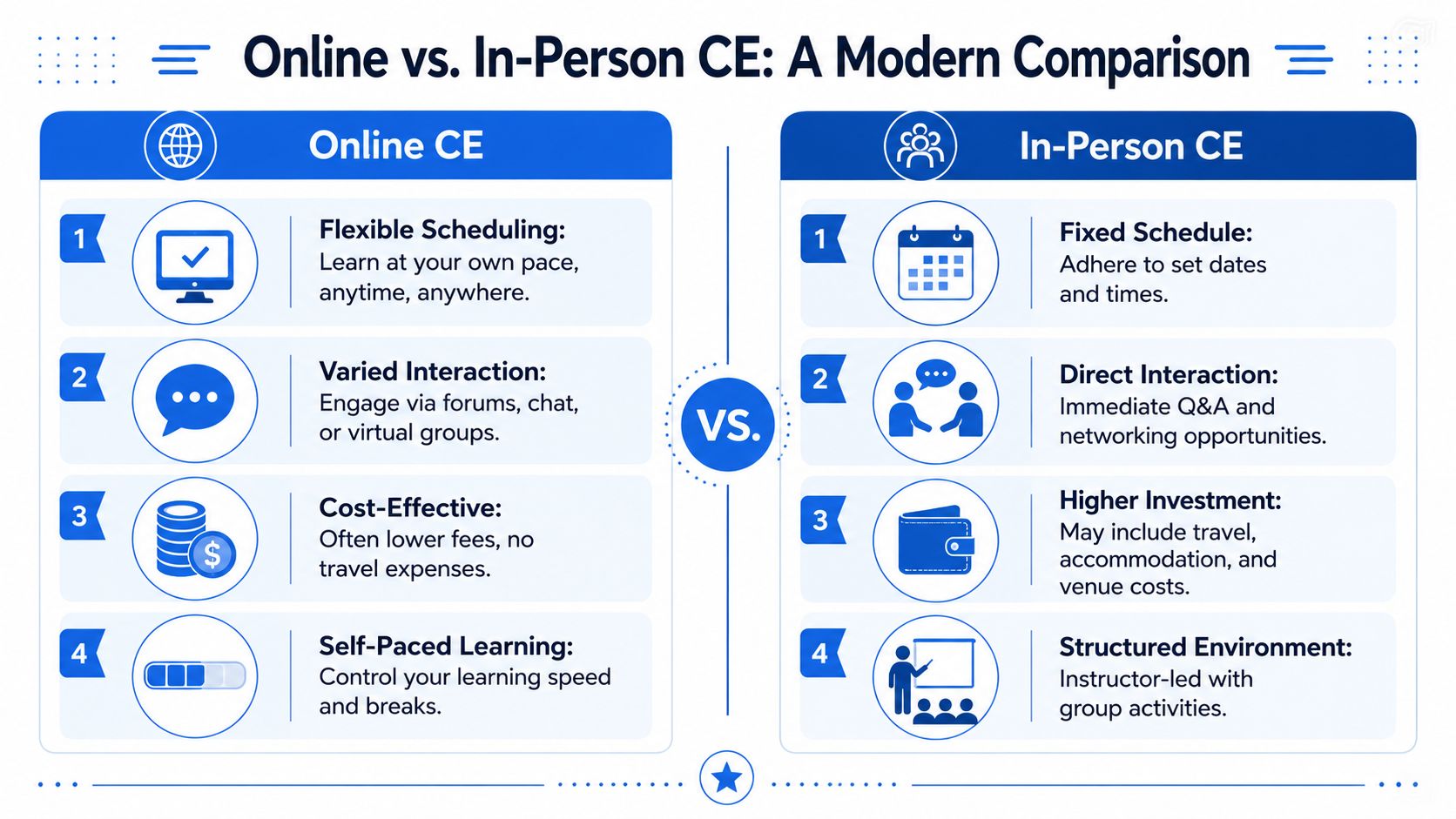A comparison infographic showing the pros and cons of online versus in-person continuing education programs.
