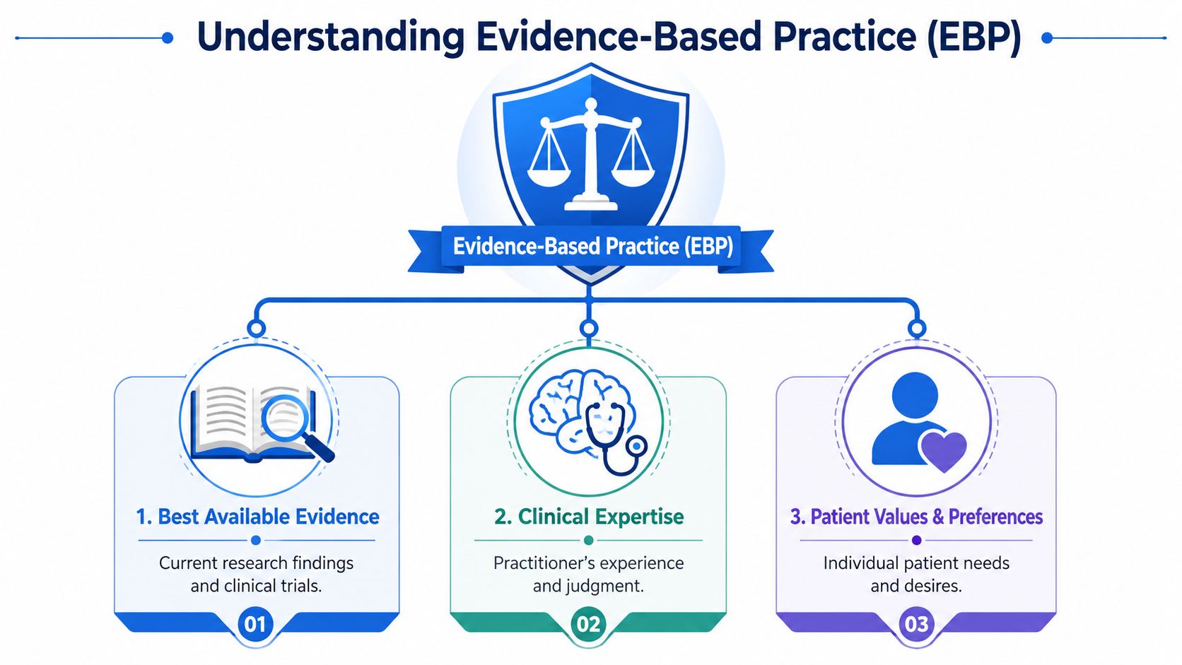 A diagram illustrating the three components of evidence-based practice: research, clinical expertise, and patient values.