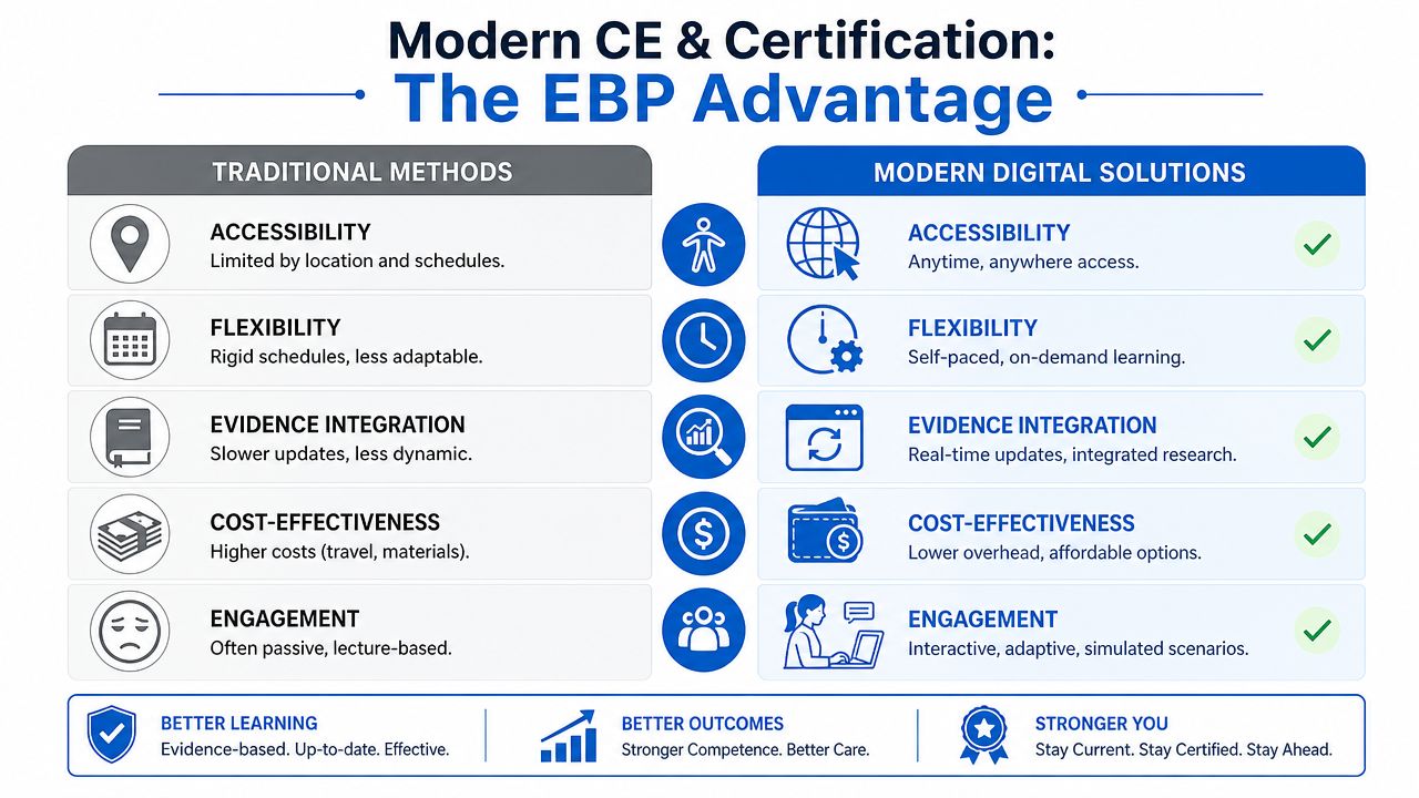 A comparison chart showing benefits of Modern Digital Solutions over Traditional Methods for professional certification and education.
