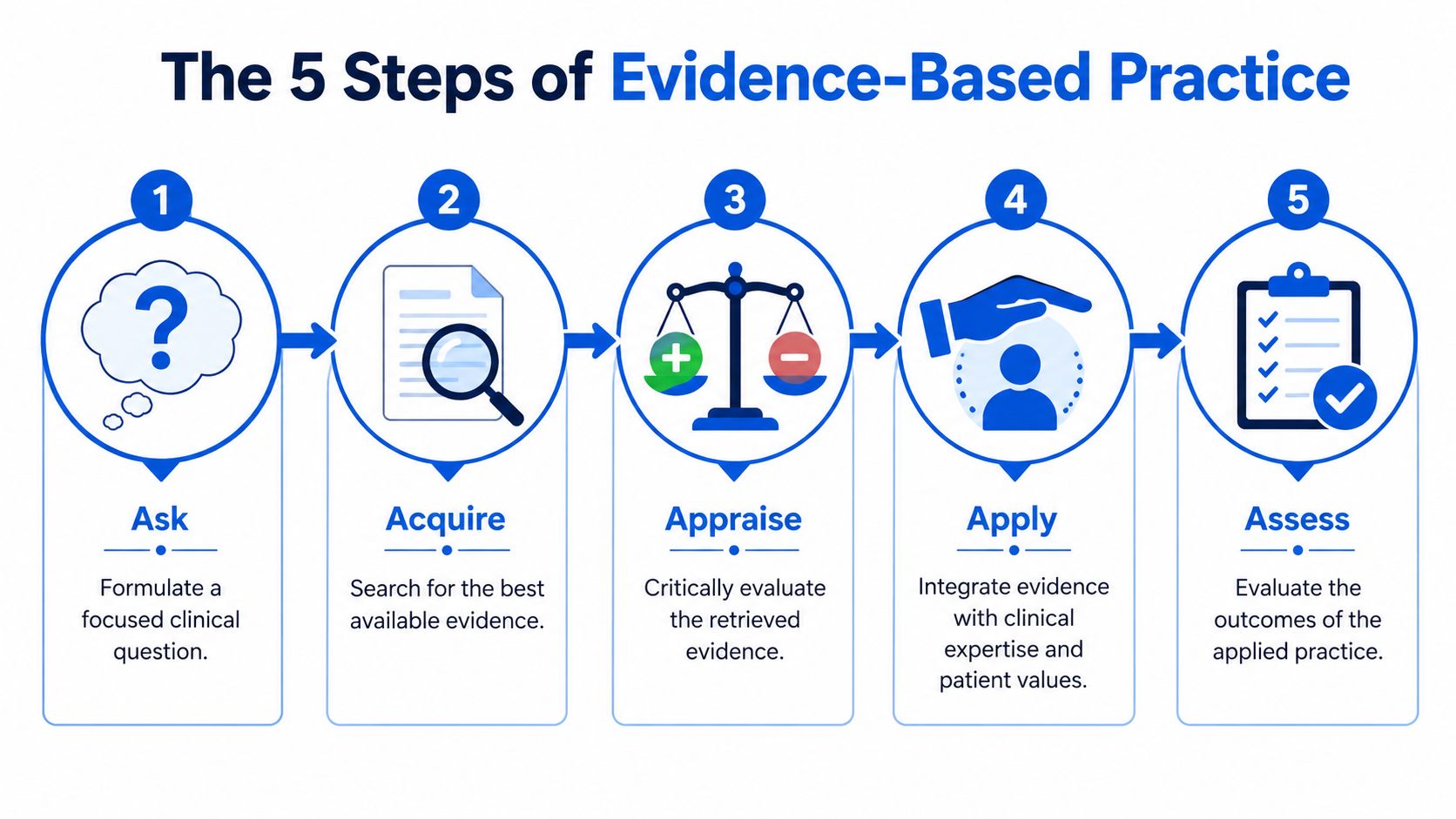 A diagram illustrating the five steps of evidence-based practice including asking, acquiring, appraising, applying, and assessing evidence.