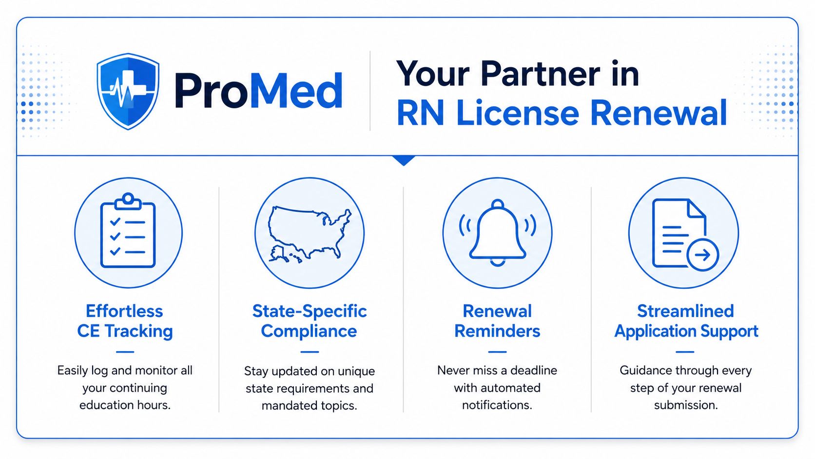 ProMed infographic illustrating features for RN license renewal including CE tracking, state compliance, reminders, and application support.
