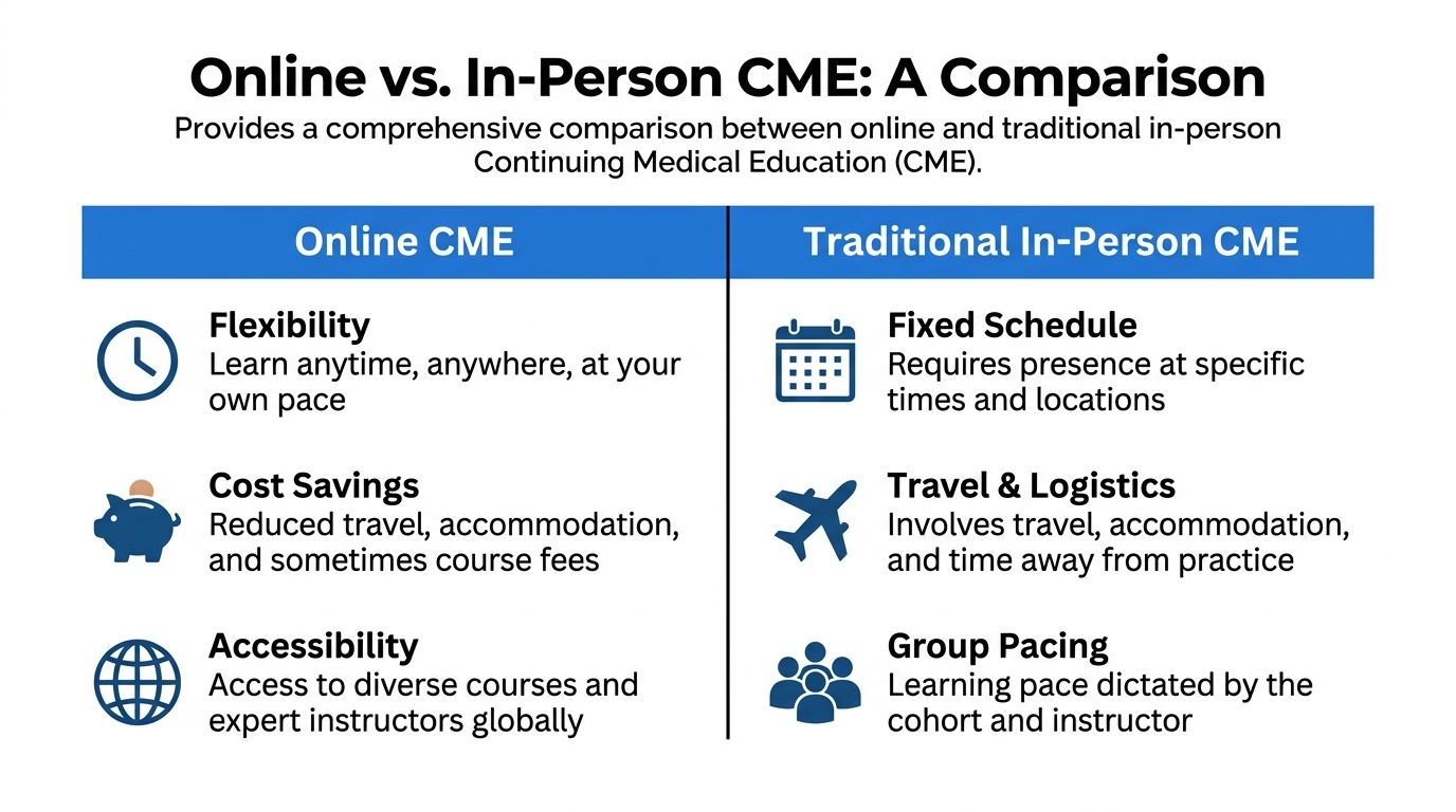 A comparison chart outlining the key differences between online and traditional in-person continuing medical education programs.