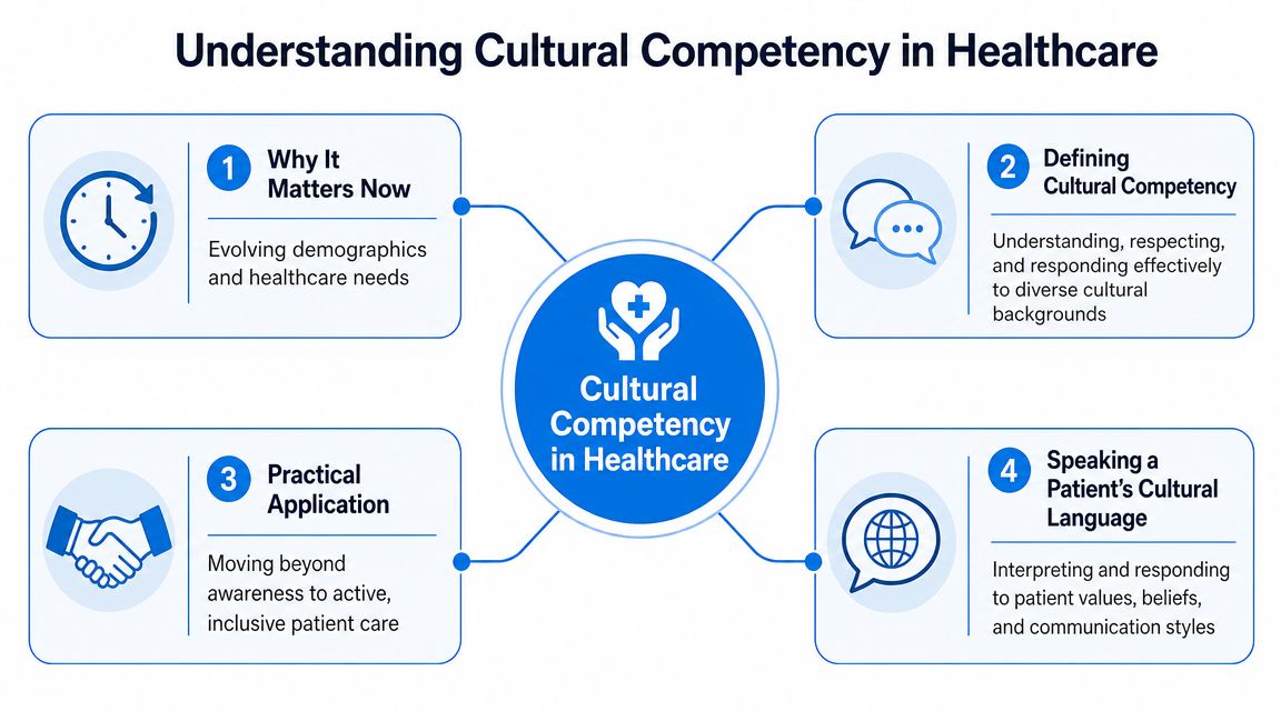 A diagram titled Understanding Cultural Competency in Healthcare illustrating four key pillars of patient-centered care.