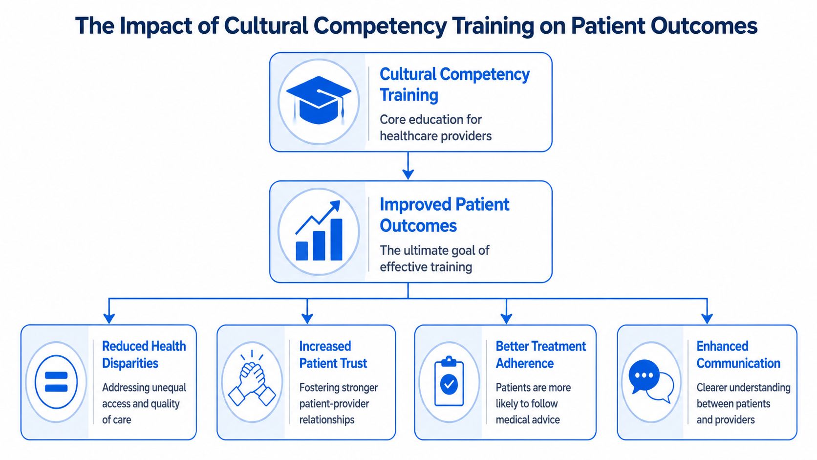A flowchart showing how cultural competency training leads to improved patient outcomes and health equity for all.