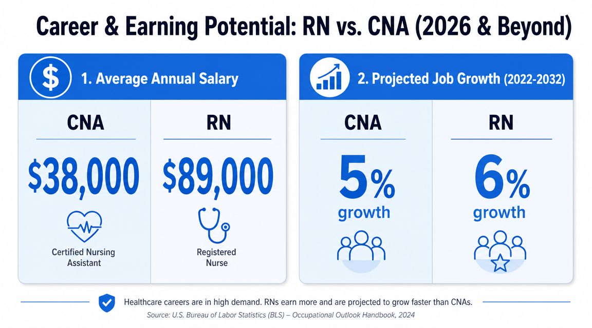 A comparison infographic showing salary and job growth statistics for Registered Nurses and Certified Nursing Assistants.