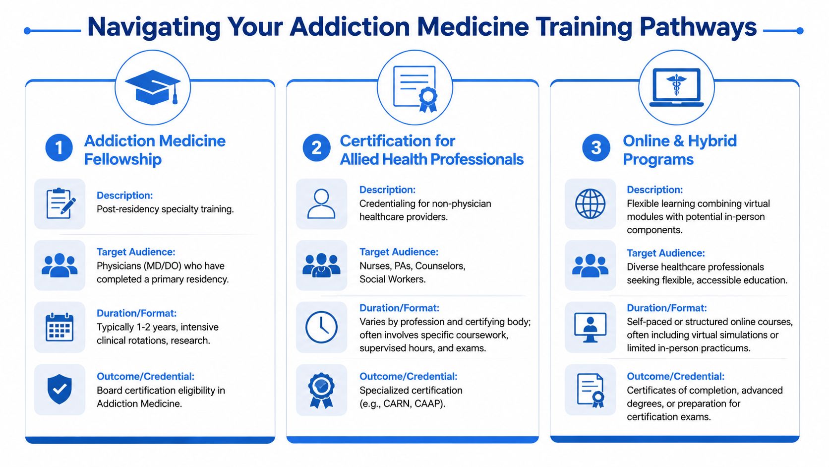 An infographic titled Navigating Your Addiction Medicine Training Pathways, outlining fellowship, allied health certification, and online programs.