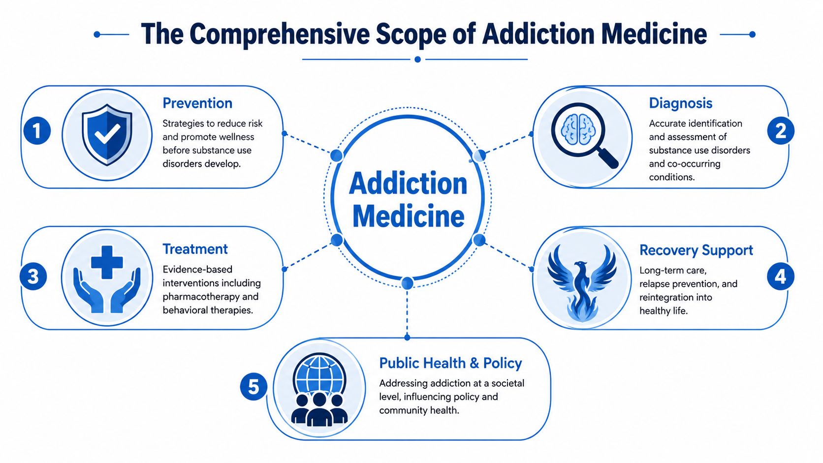 A diagram illustrating the comprehensive scope of addiction medicine through five key areas including prevention, diagnosis, treatment, recovery, and policy.
