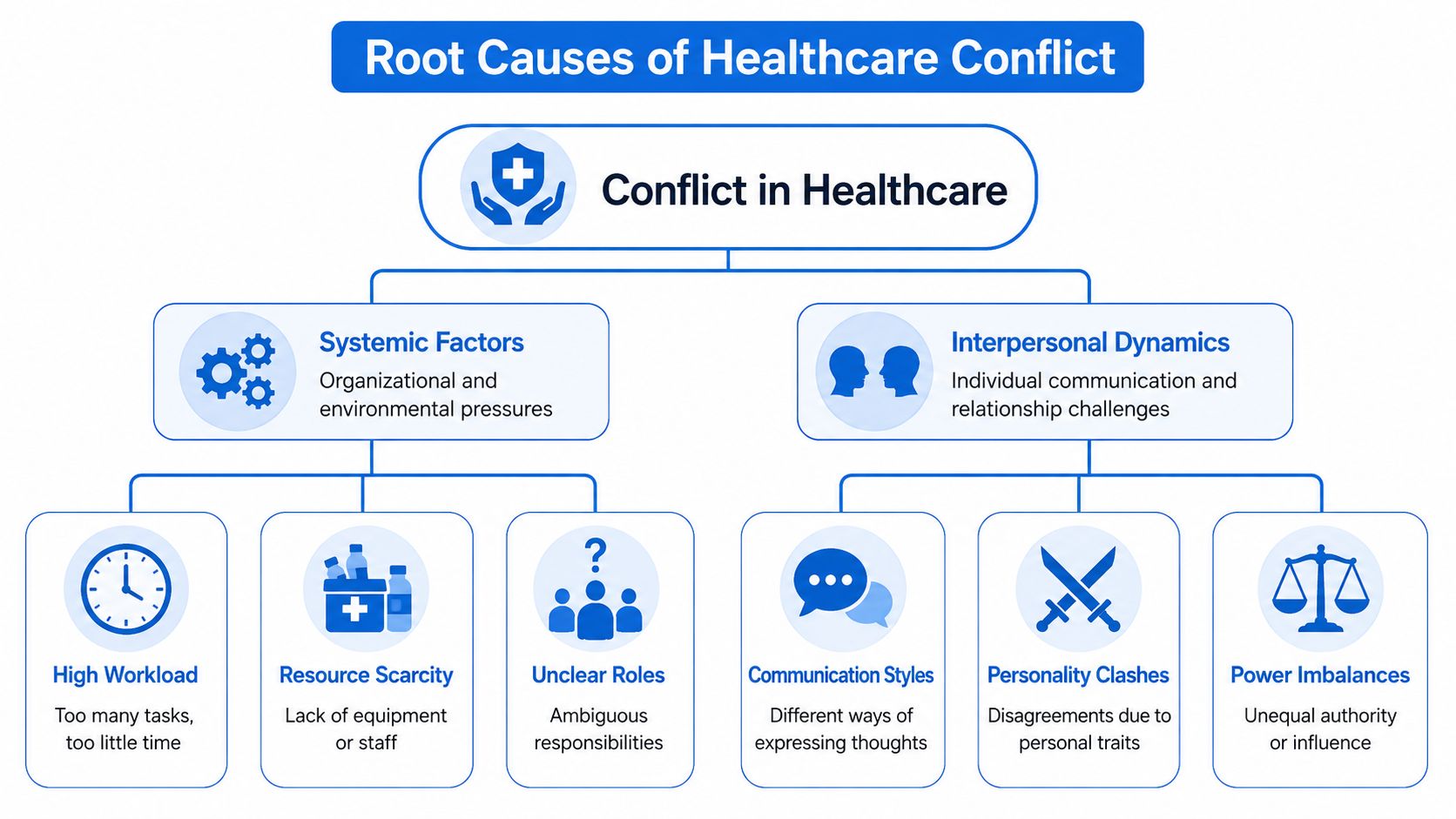 A diagram illustrating root causes of healthcare conflict categorized into systemic factors and interpersonal dynamics.