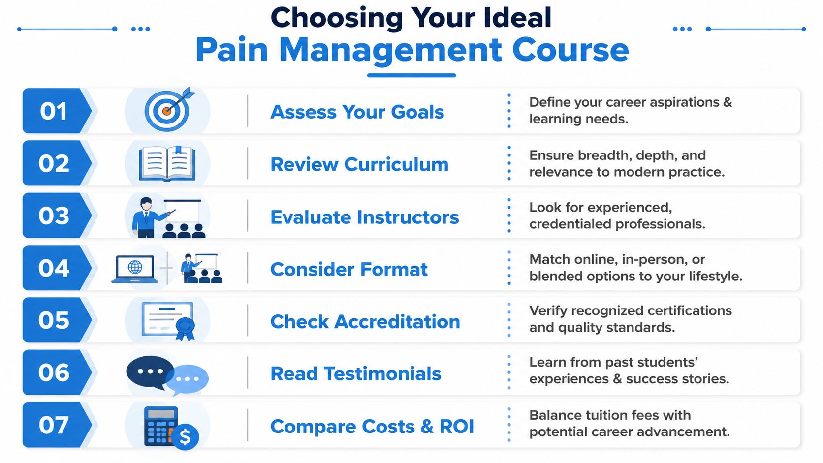 A guide infographic with seven steps for choosing the ideal professional pain management training course effectively.