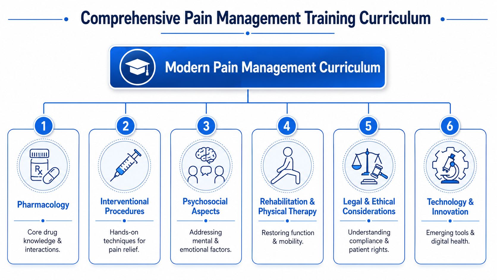 A curriculum infographic illustrating six core modules for a comprehensive modern pain management training program.