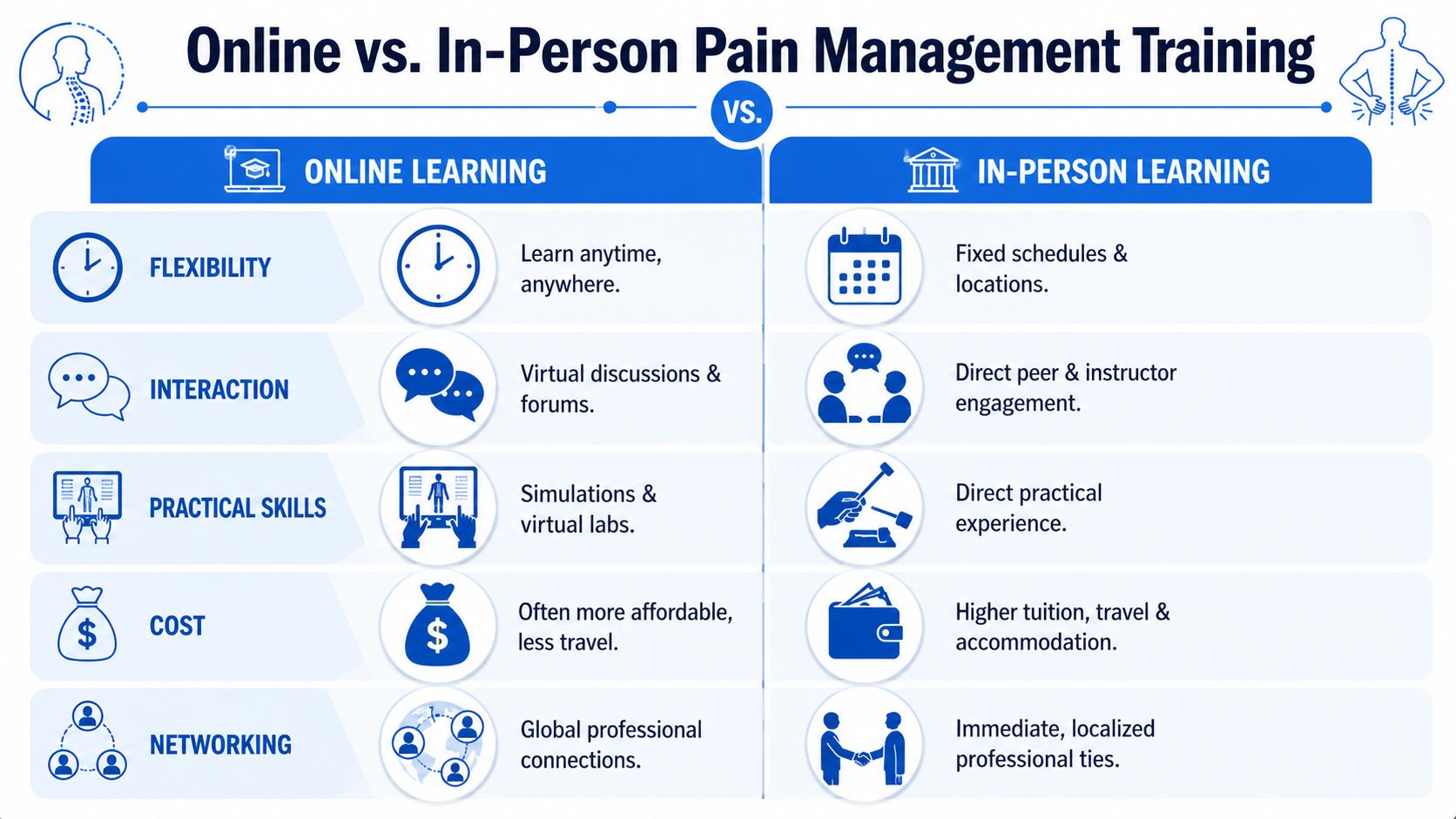 A comparison chart outlining the pros and cons of online versus in-person pain management training programs.