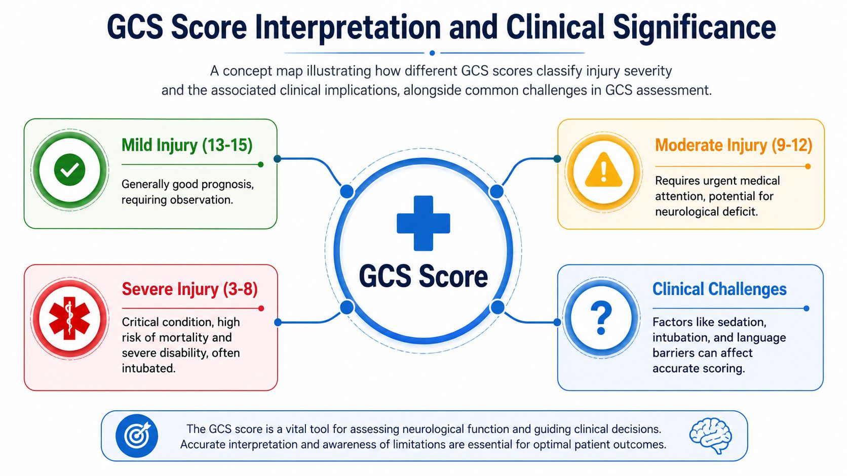 A visual guide summarizing Glasgow Coma Scale (GCS) injury severity classifications, clinical implications, and assessment challenges.