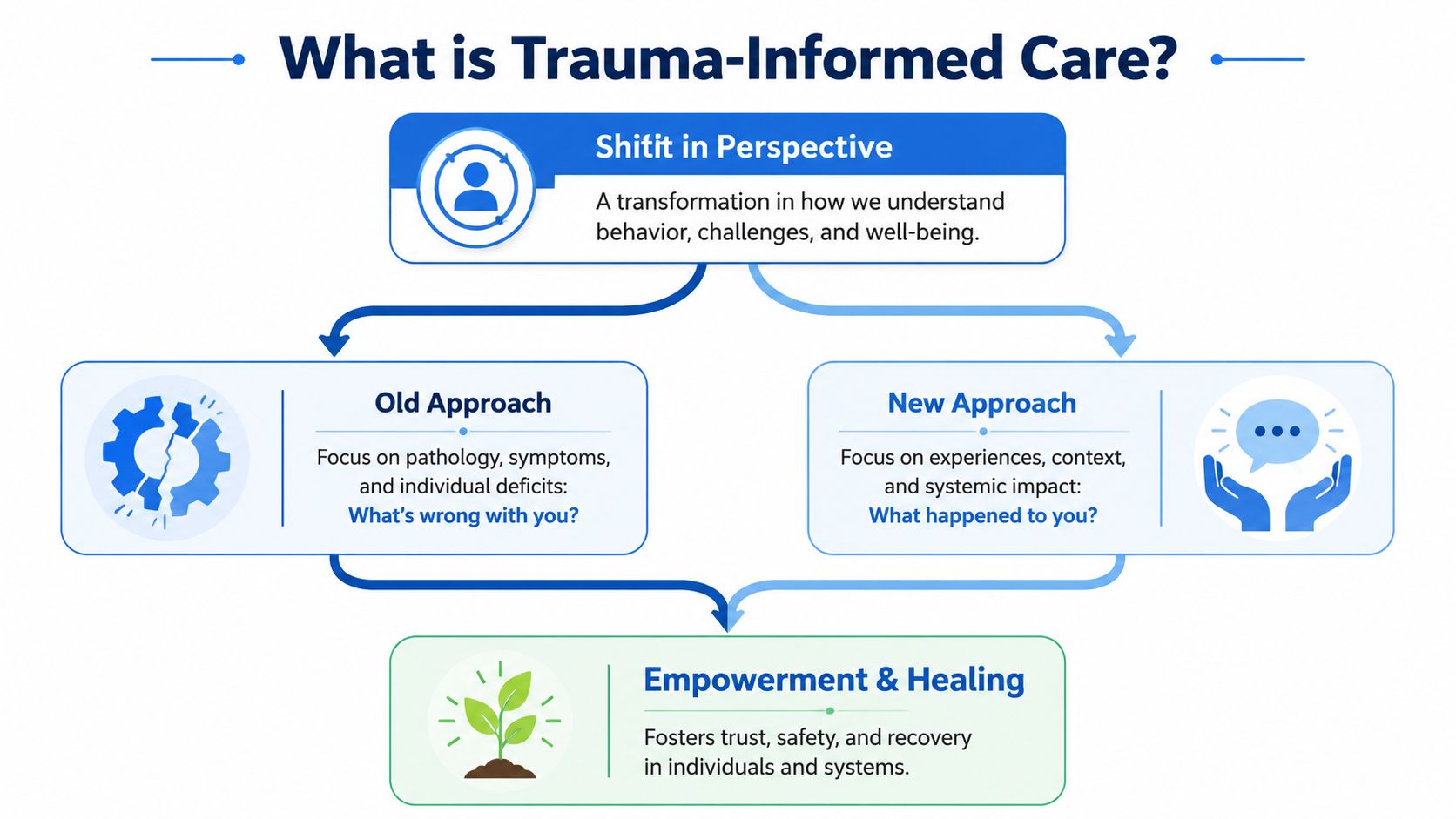 An infographic illustrating the shift from old to new approaches in trauma-informed care for better healing.