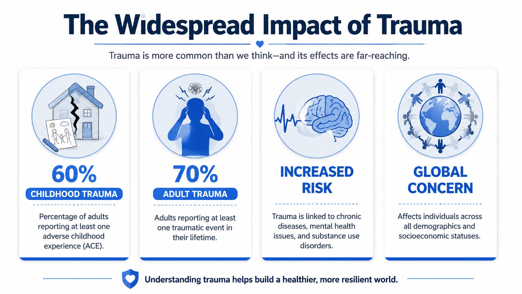 An infographic titled The Widespread Impact of Trauma, showing statistics on childhood and adult trauma prevalence.