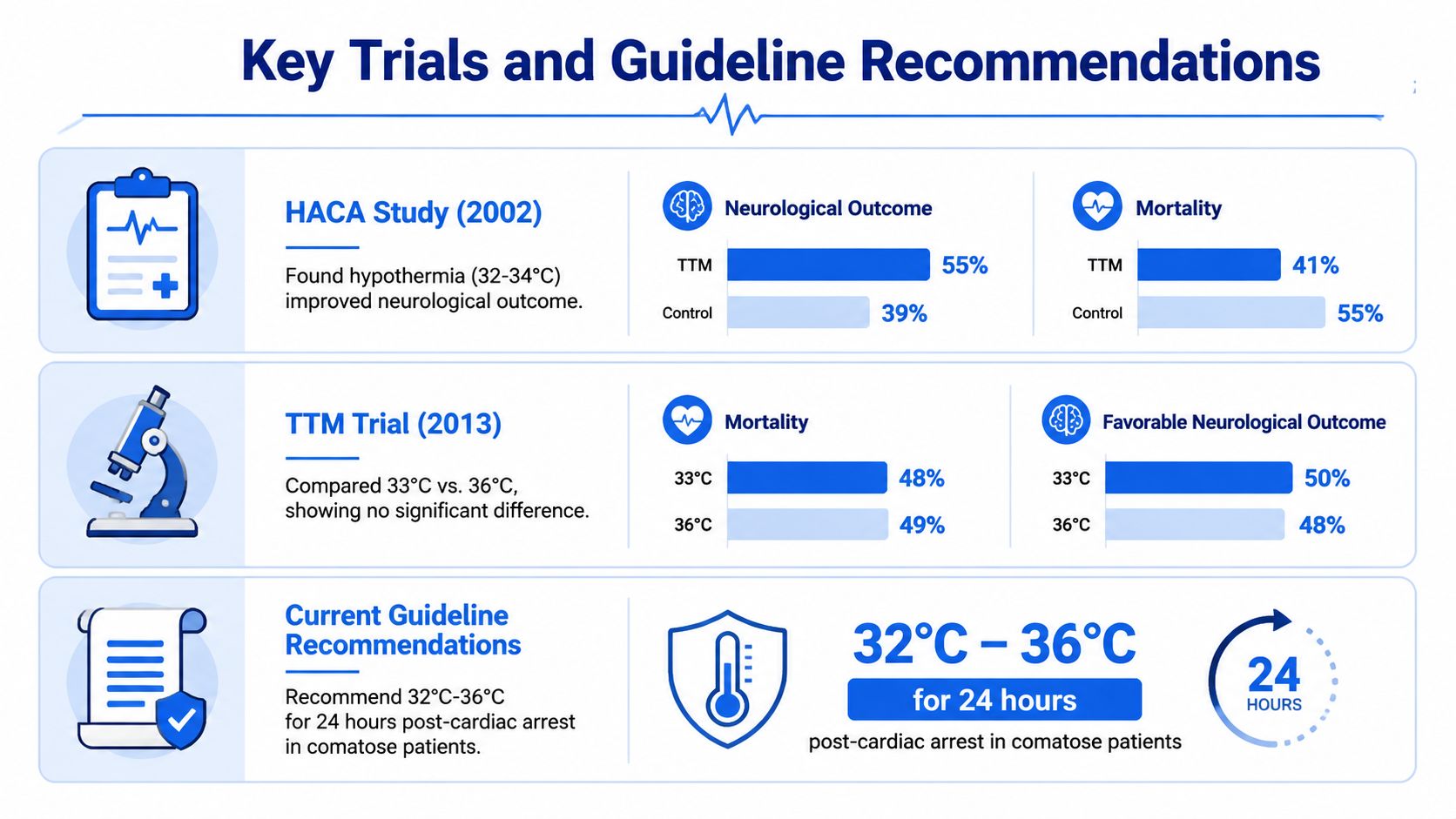 A medical infographic comparing HACA and TTM study outcomes and current clinical temperature management guidelines.