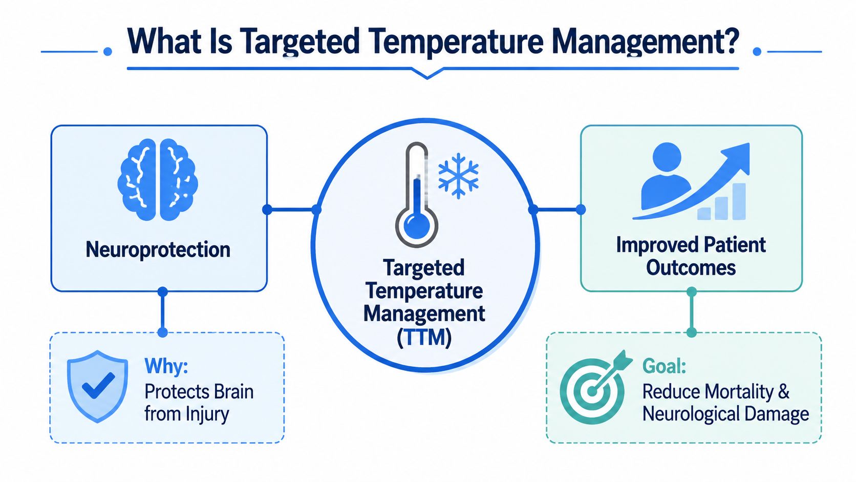 A diagram explaining Targeted Temperature Management, showing its role in neuroprotection and improving patient health outcomes.