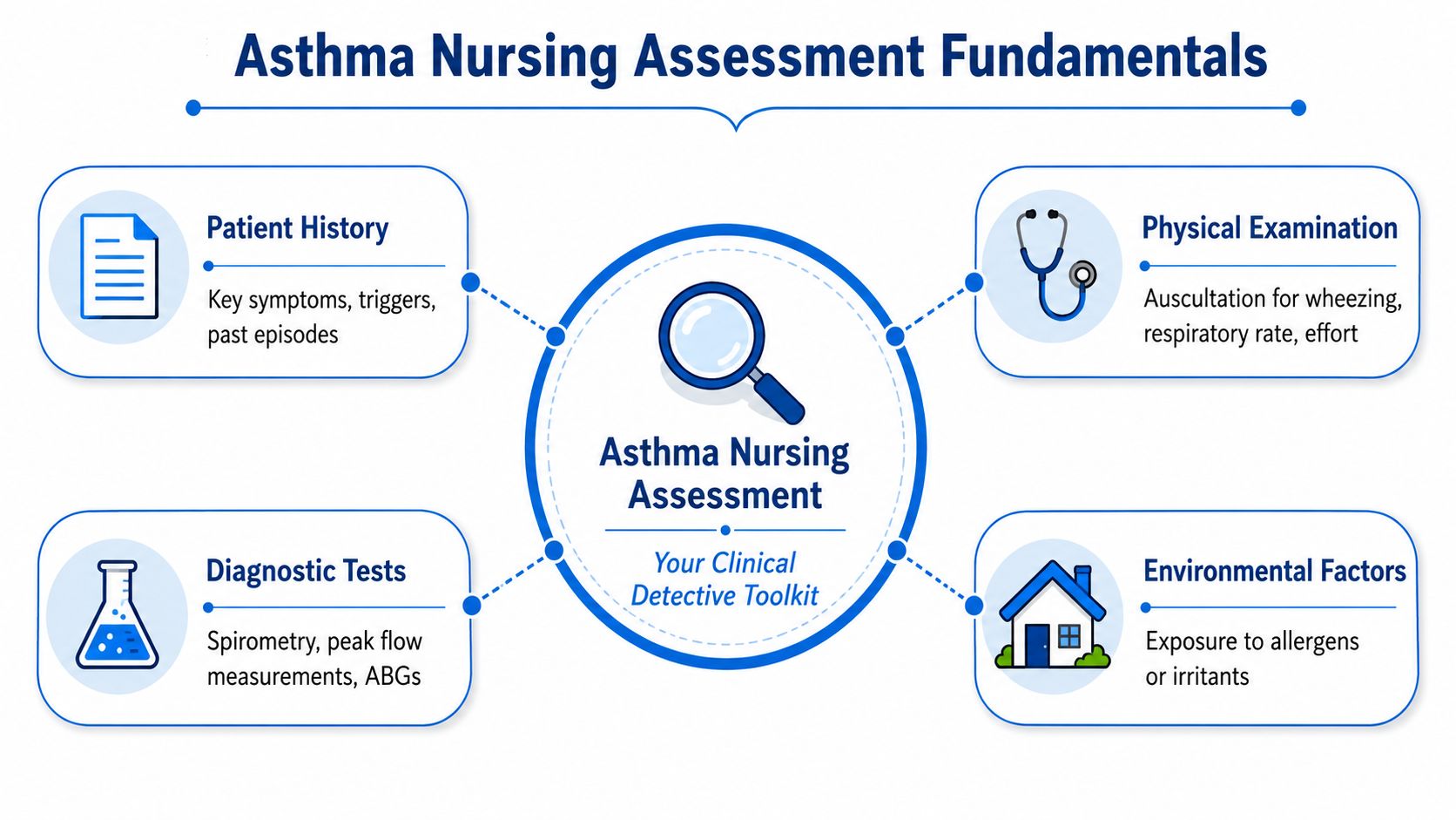 A diagram outlining key components of an asthma nursing assessment, including history, physical exam, tests, and environmental factors.