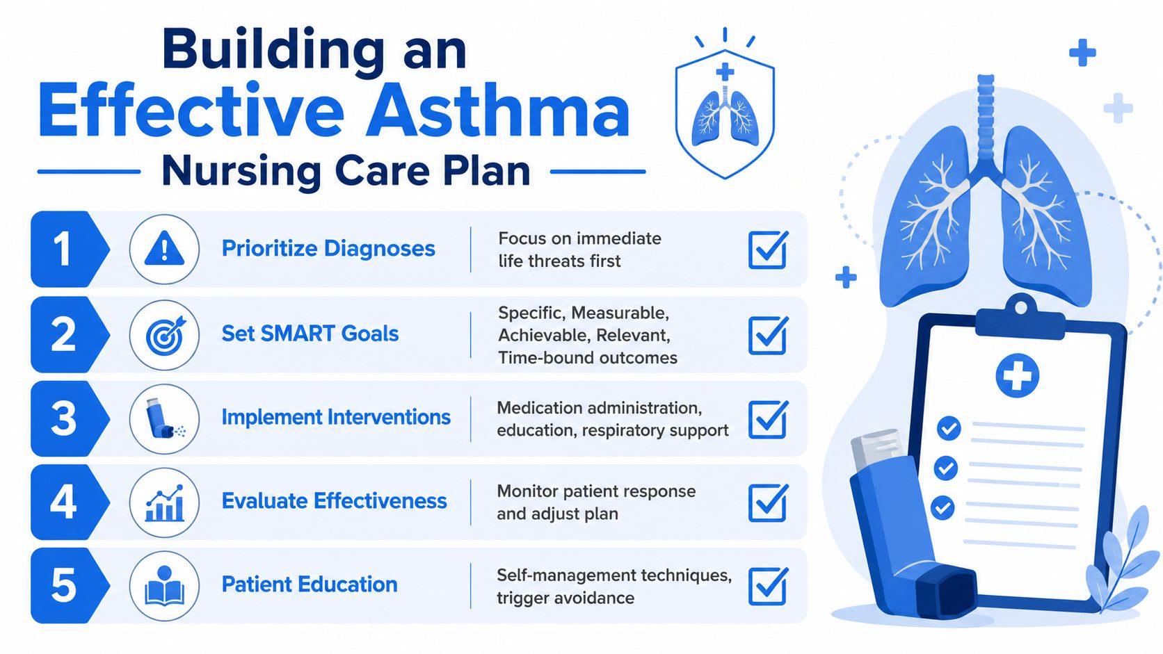 A structured infographic detailing a five-step nursing care plan for managing patients with asthma.