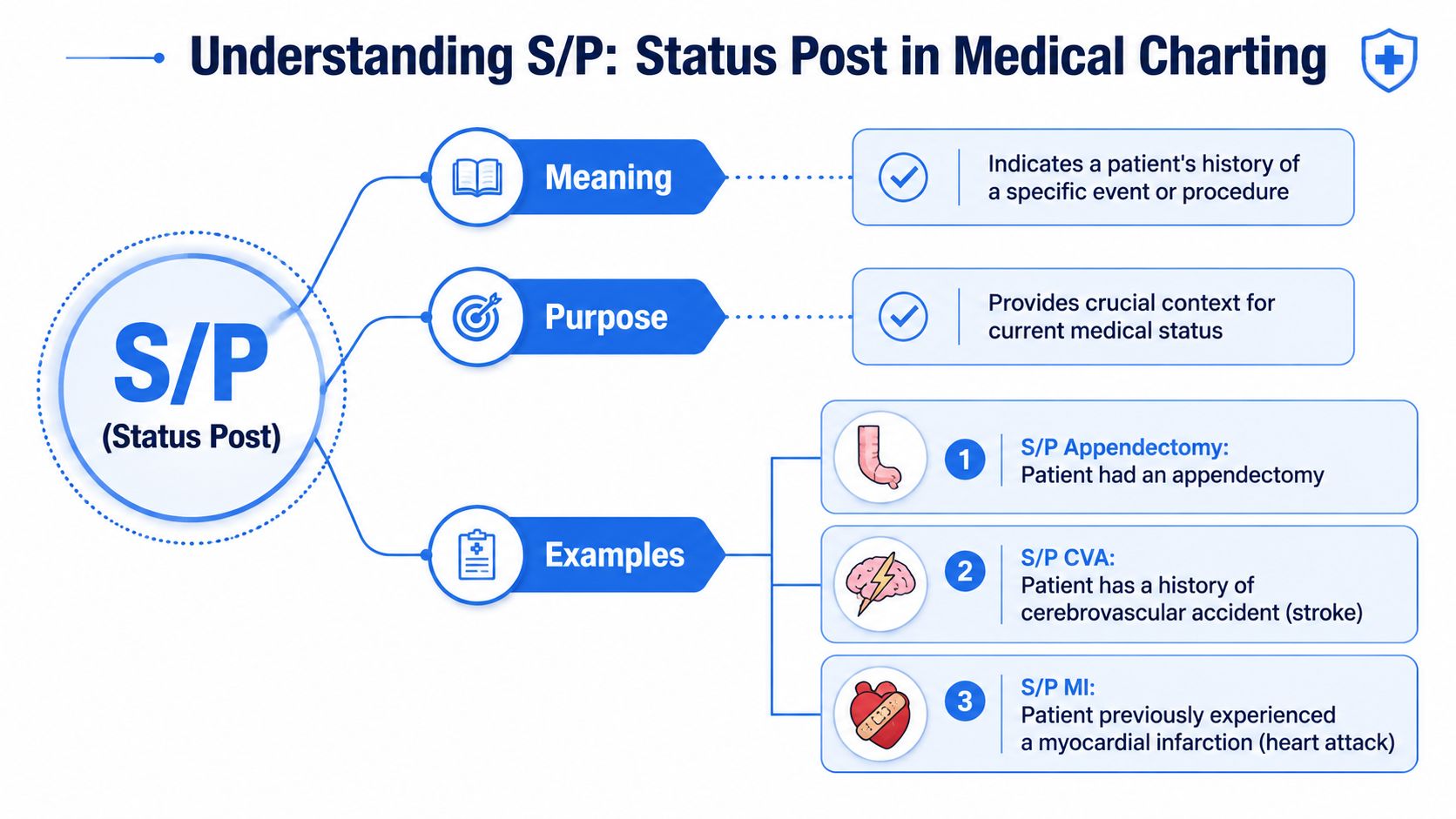 A visual guide explaining the meaning of the medical abbreviation S/P as status post with examples.
