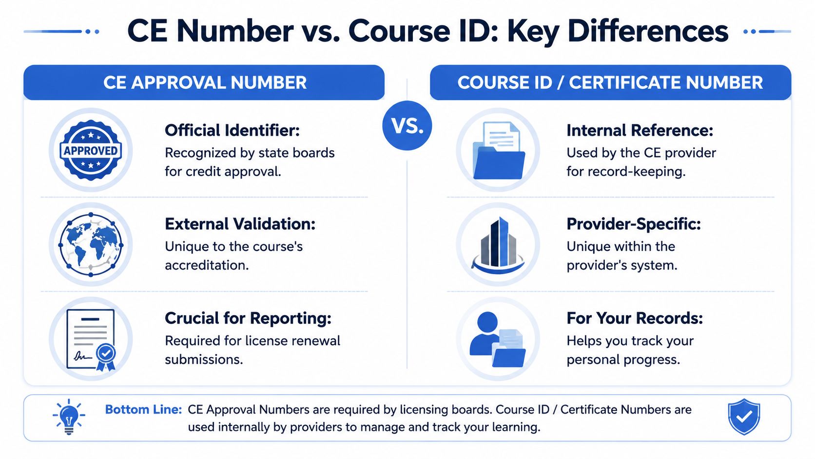 A comparison chart outlining the key differences between CE Approval Numbers and Course ID or Certificate Numbers.