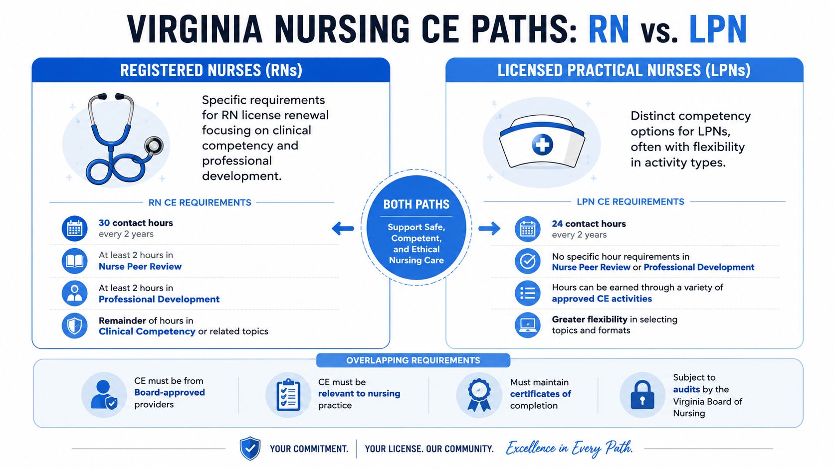 A comparison chart outlining continuing education requirements for Registered Nurses and Licensed Practical Nurses in Virginia.