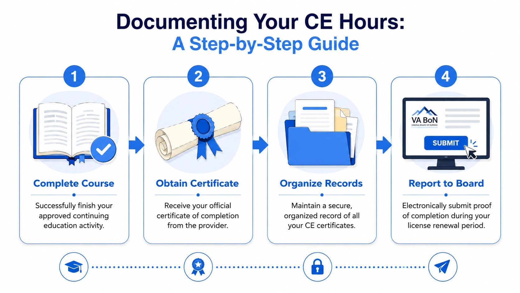 A four-step infographic illustrating the process for documenting continuing education hours for the Virginia Board of Nursing.