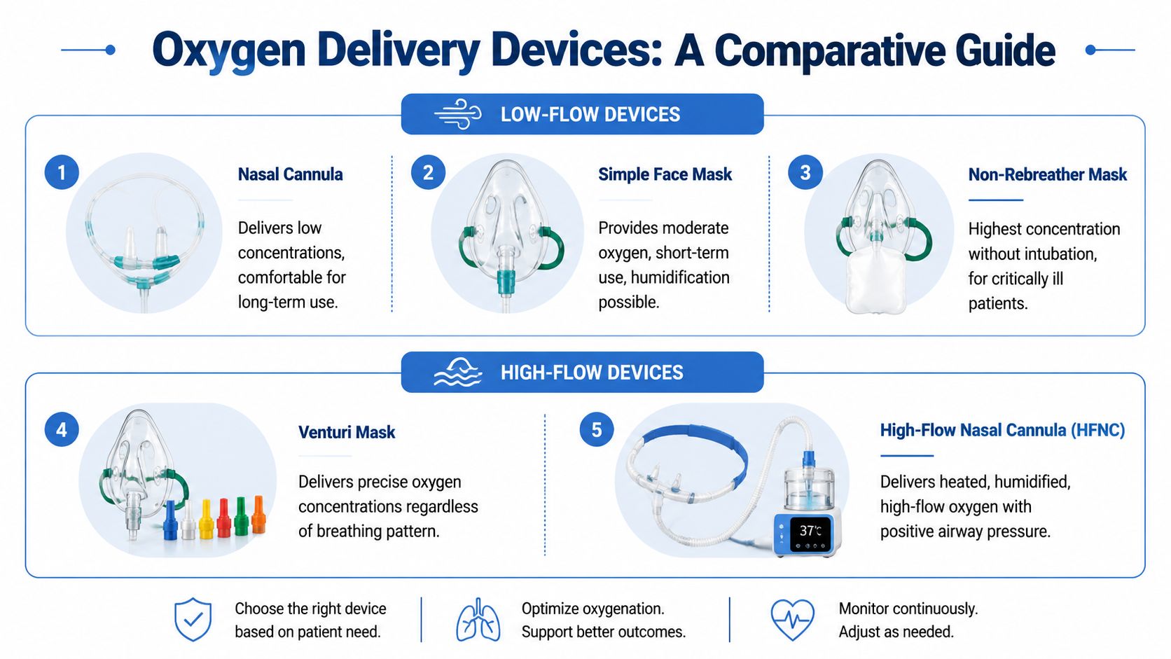 A comparative infographic guide displaying five different medical oxygen delivery devices, categorized into low-flow and high-flow systems.