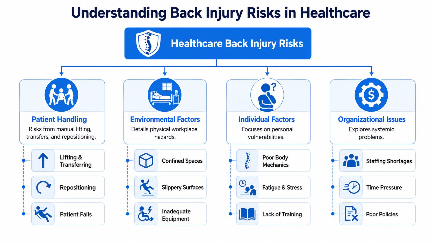 A diagram outlining key causes of back injuries in healthcare including patient handling, environmental, individual, and organizational factors.