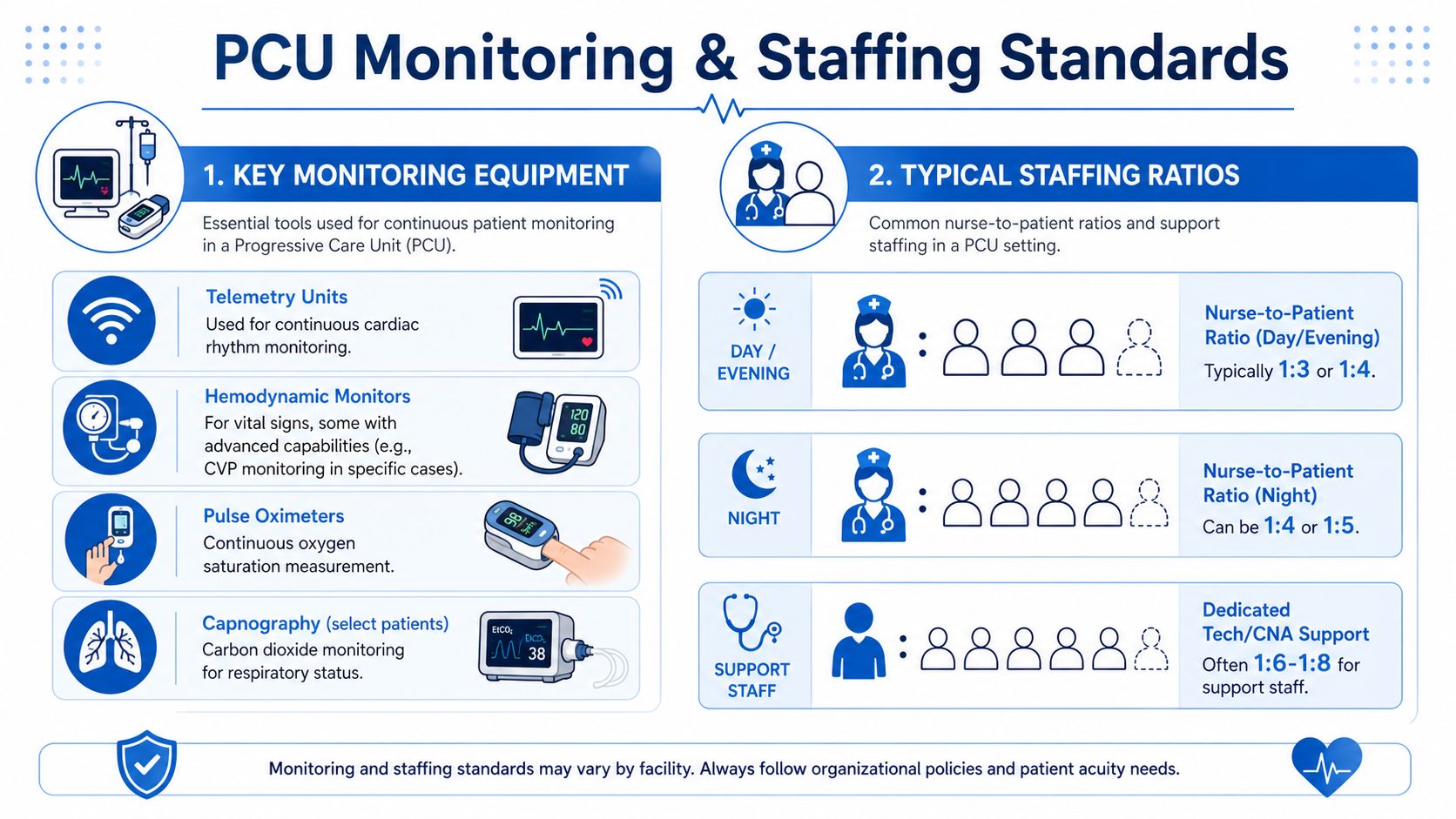 An infographic showing the standard monitoring equipment and nursing staffing ratios for a progressive care unit.